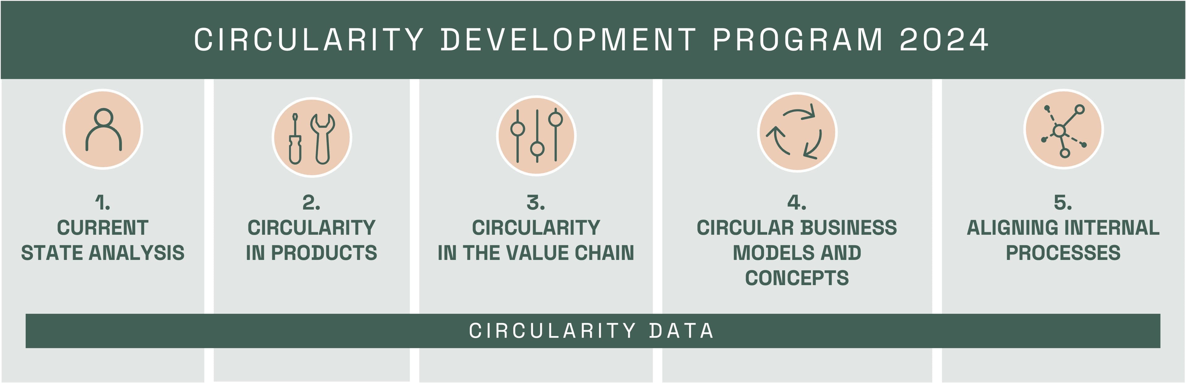 Circularity Development Program for Munters